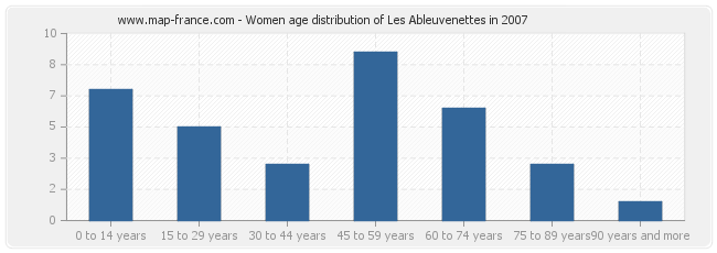 Women age distribution of Les Ableuvenettes in 2007